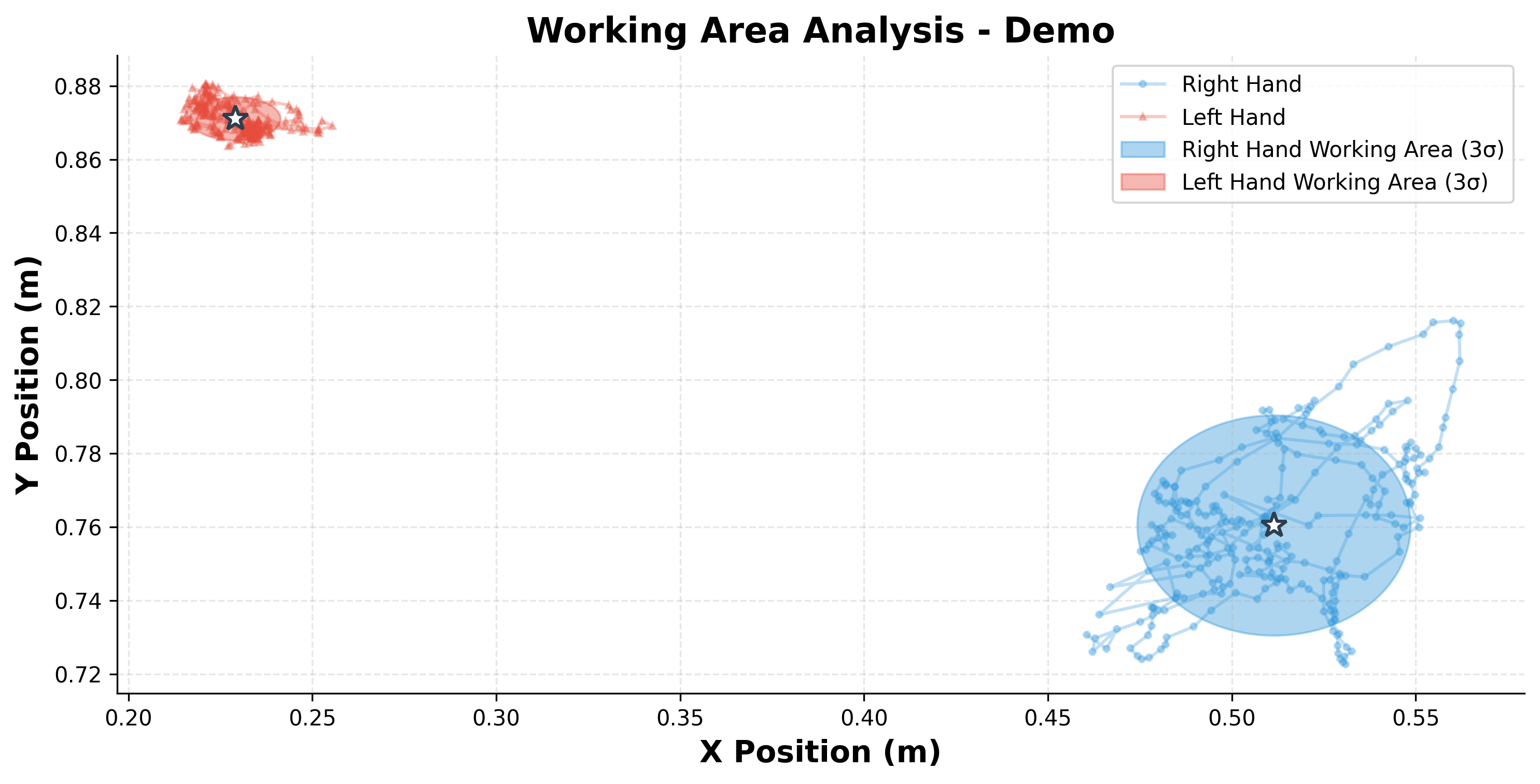 Hand working area plot with 3-sigma confidence ellipses